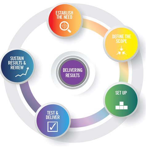 delivering results